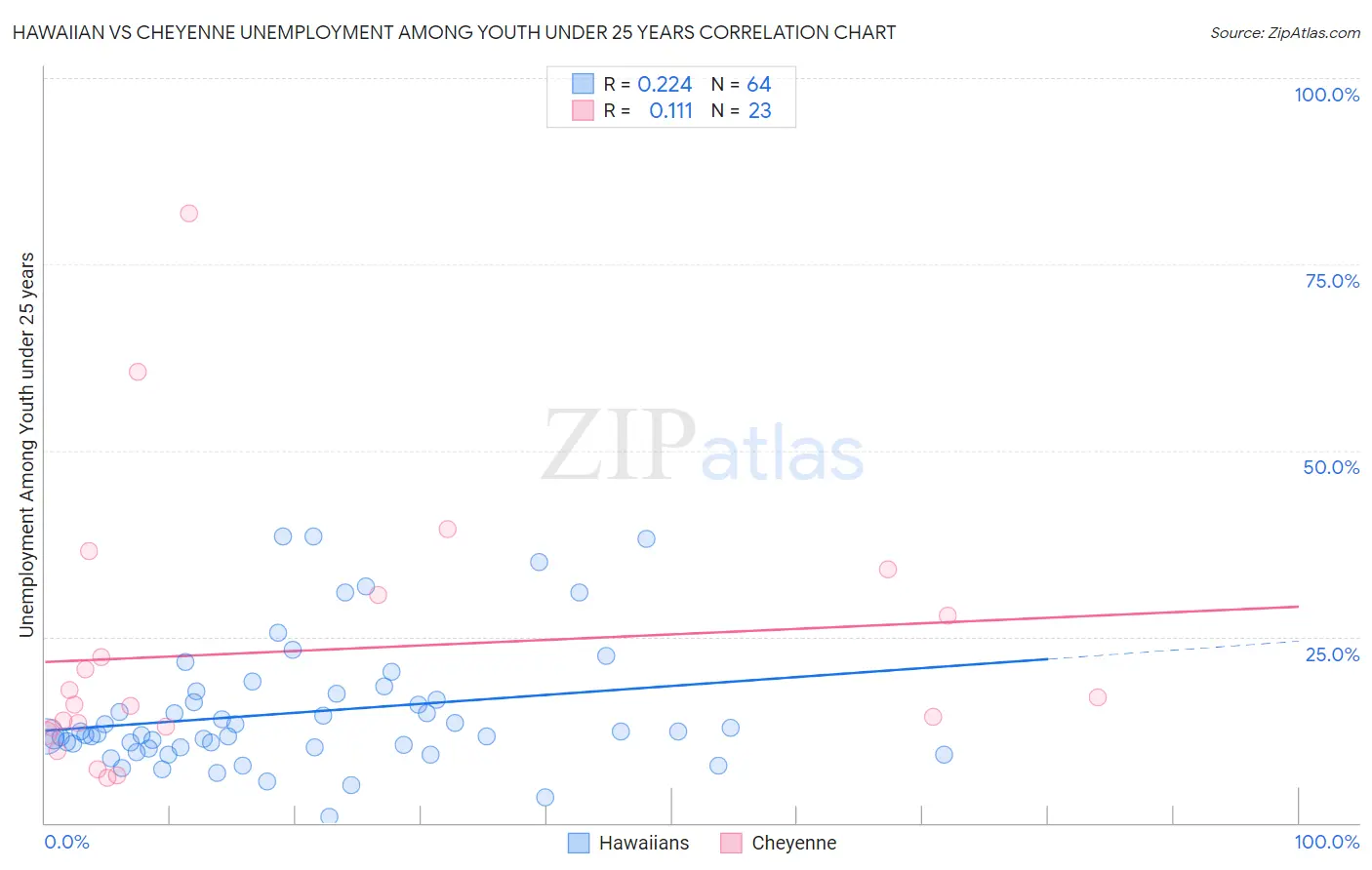 Hawaiian vs Cheyenne Unemployment Among Youth under 25 years