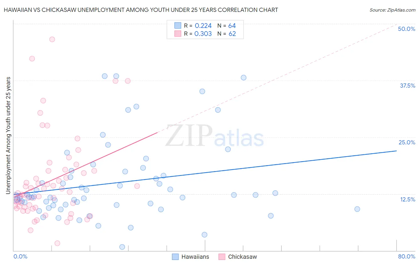 Hawaiian vs Chickasaw Unemployment Among Youth under 25 years