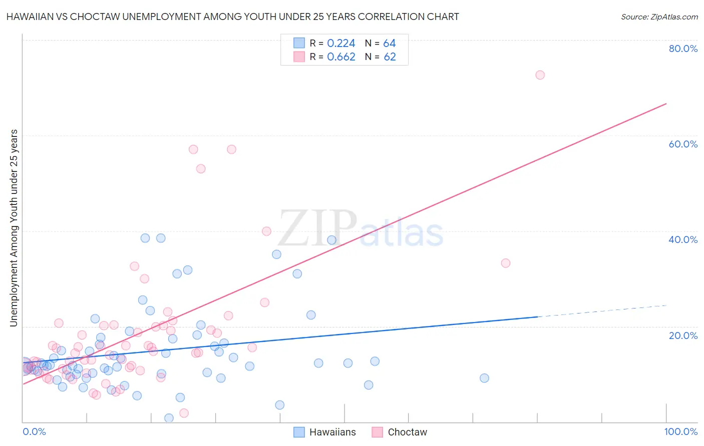 Hawaiian vs Choctaw Unemployment Among Youth under 25 years