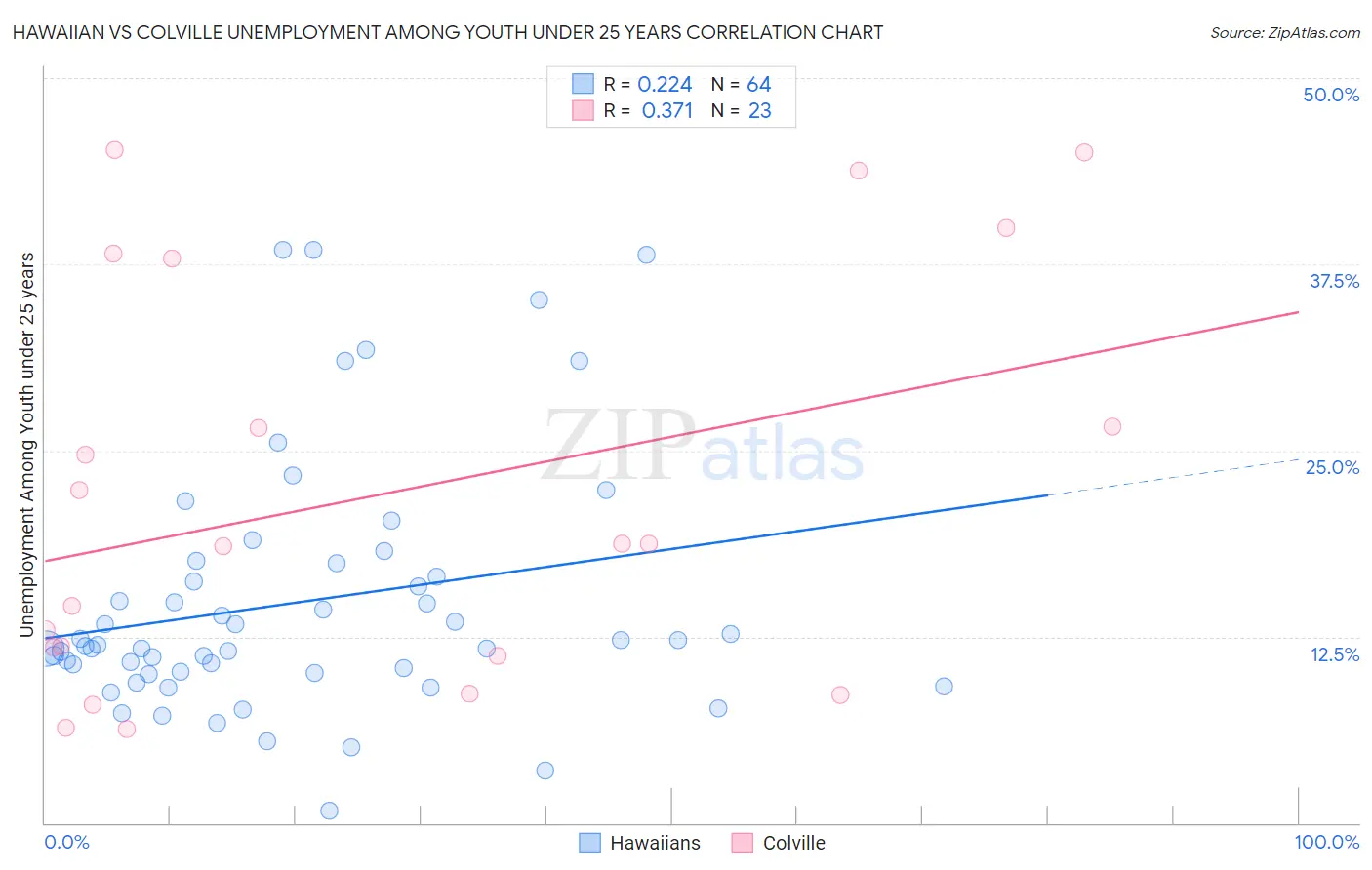 Hawaiian vs Colville Unemployment Among Youth under 25 years