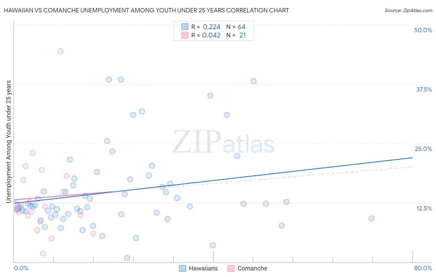 Hawaiian vs Comanche Unemployment Among Youth under 25 years