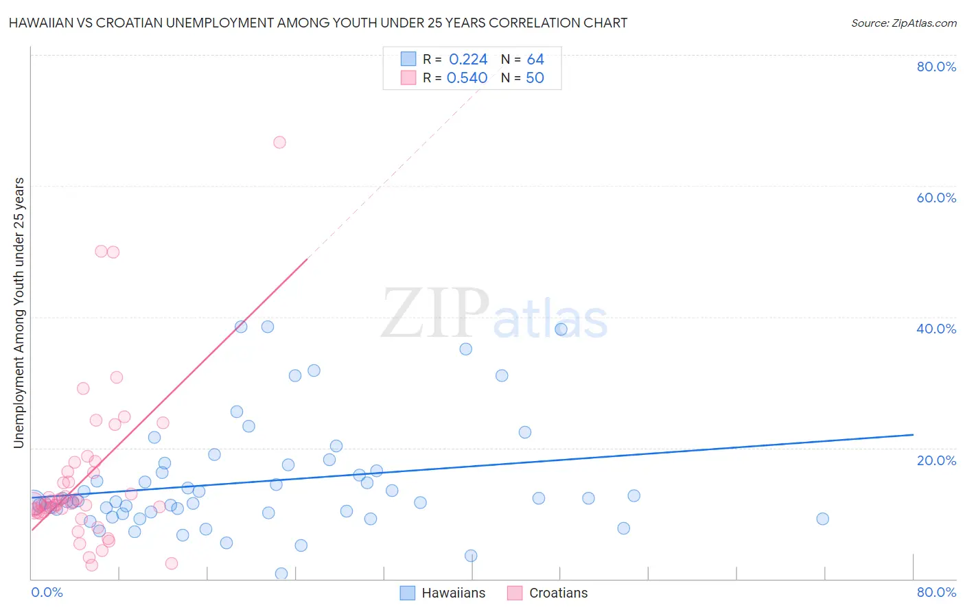 Hawaiian vs Croatian Unemployment Among Youth under 25 years