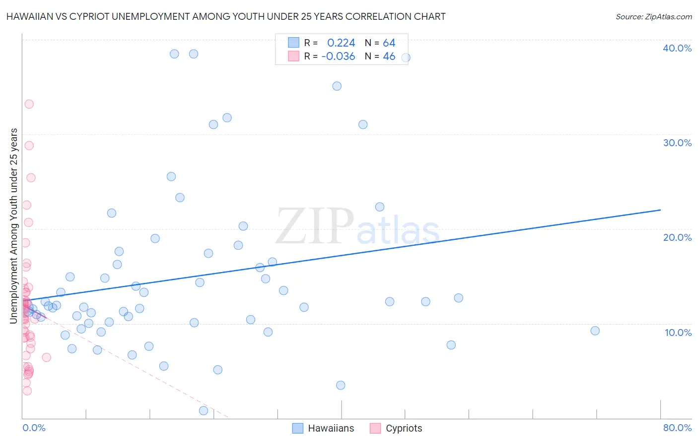 Hawaiian vs Cypriot Unemployment Among Youth under 25 years