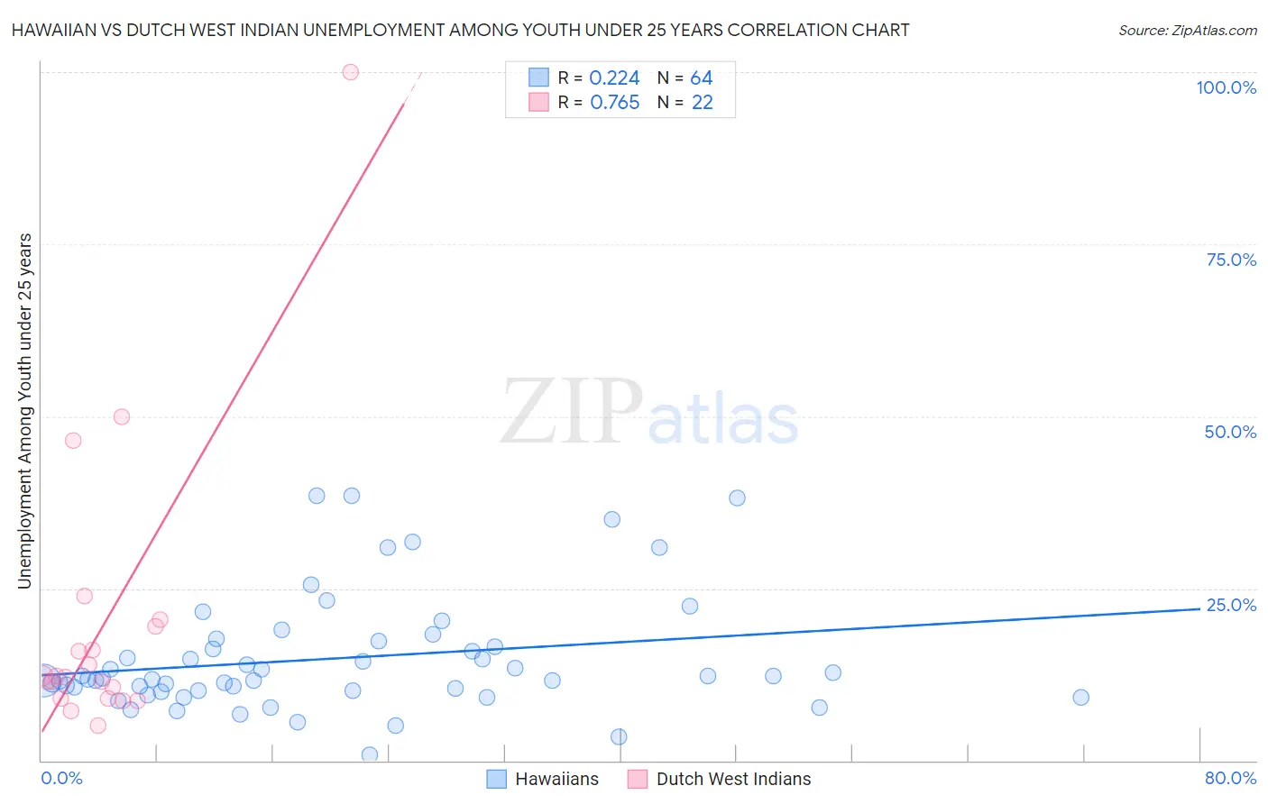 Hawaiian vs Dutch West Indian Unemployment Among Youth under 25 years