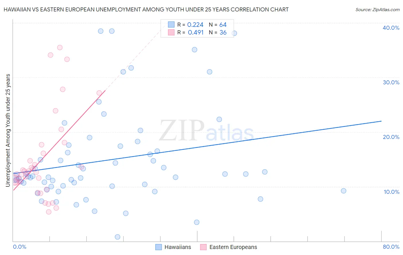 Hawaiian vs Eastern European Unemployment Among Youth under 25 years
