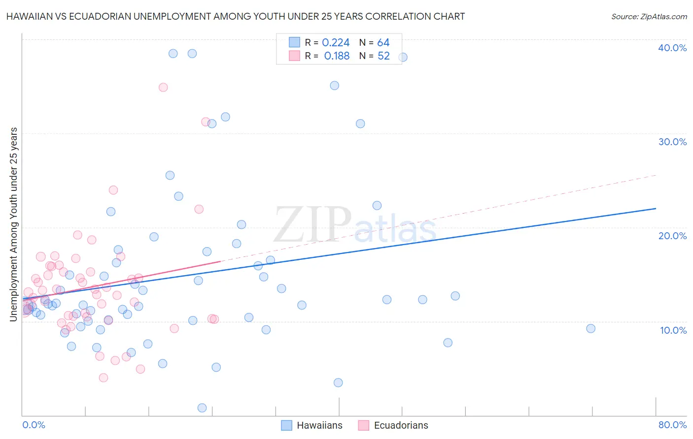 Hawaiian vs Ecuadorian Unemployment Among Youth under 25 years