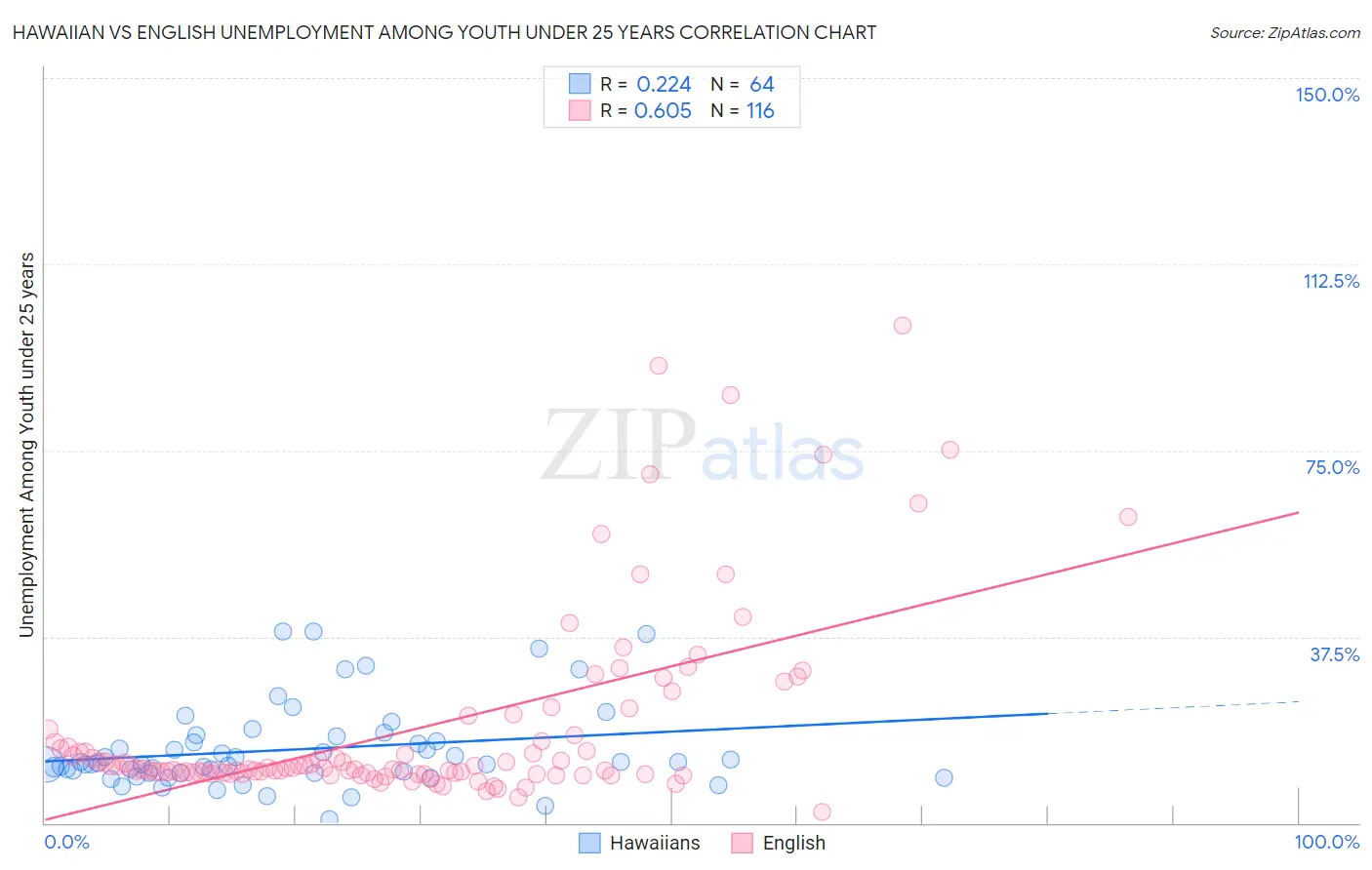 Hawaiian vs English Unemployment Among Youth under 25 years