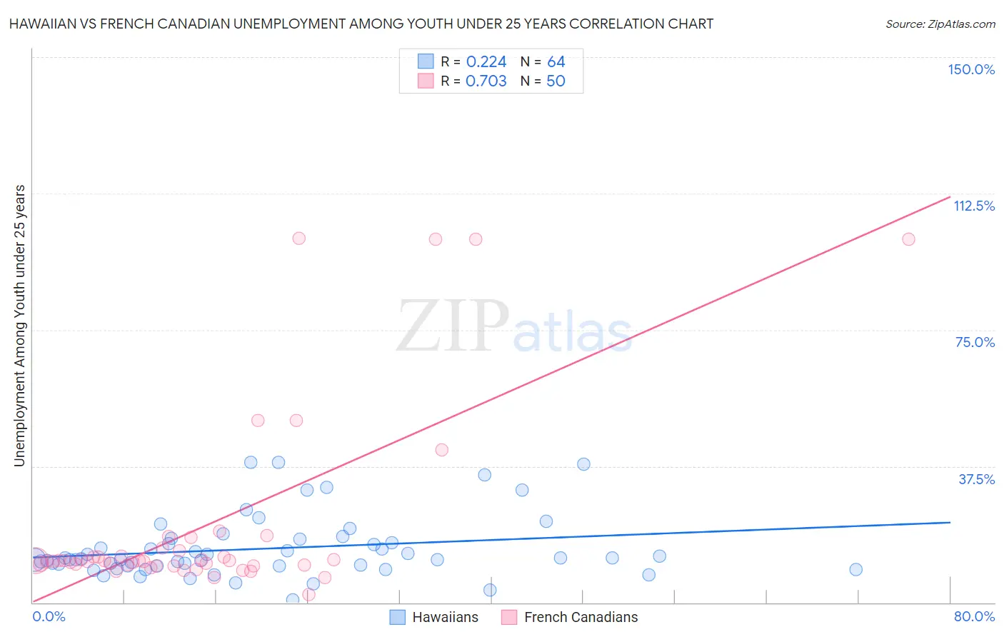 Hawaiian vs French Canadian Unemployment Among Youth under 25 years