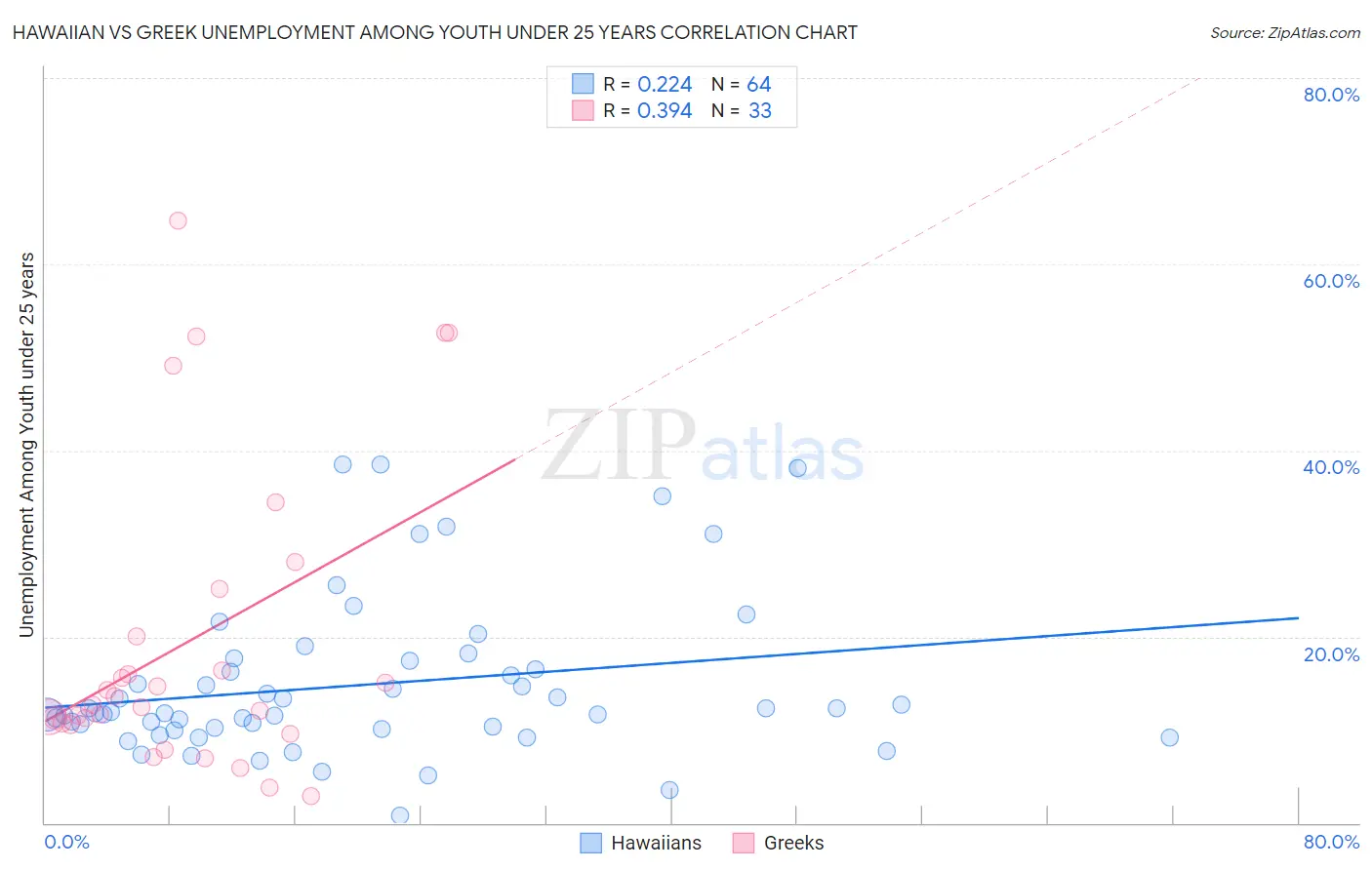 Hawaiian vs Greek Unemployment Among Youth under 25 years
