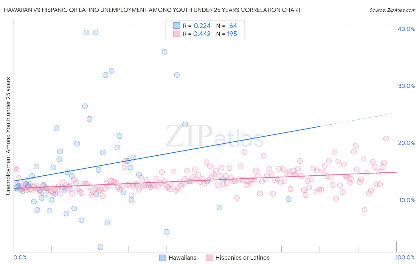 Hawaiian vs Hispanic or Latino Unemployment Among Youth under 25 years
