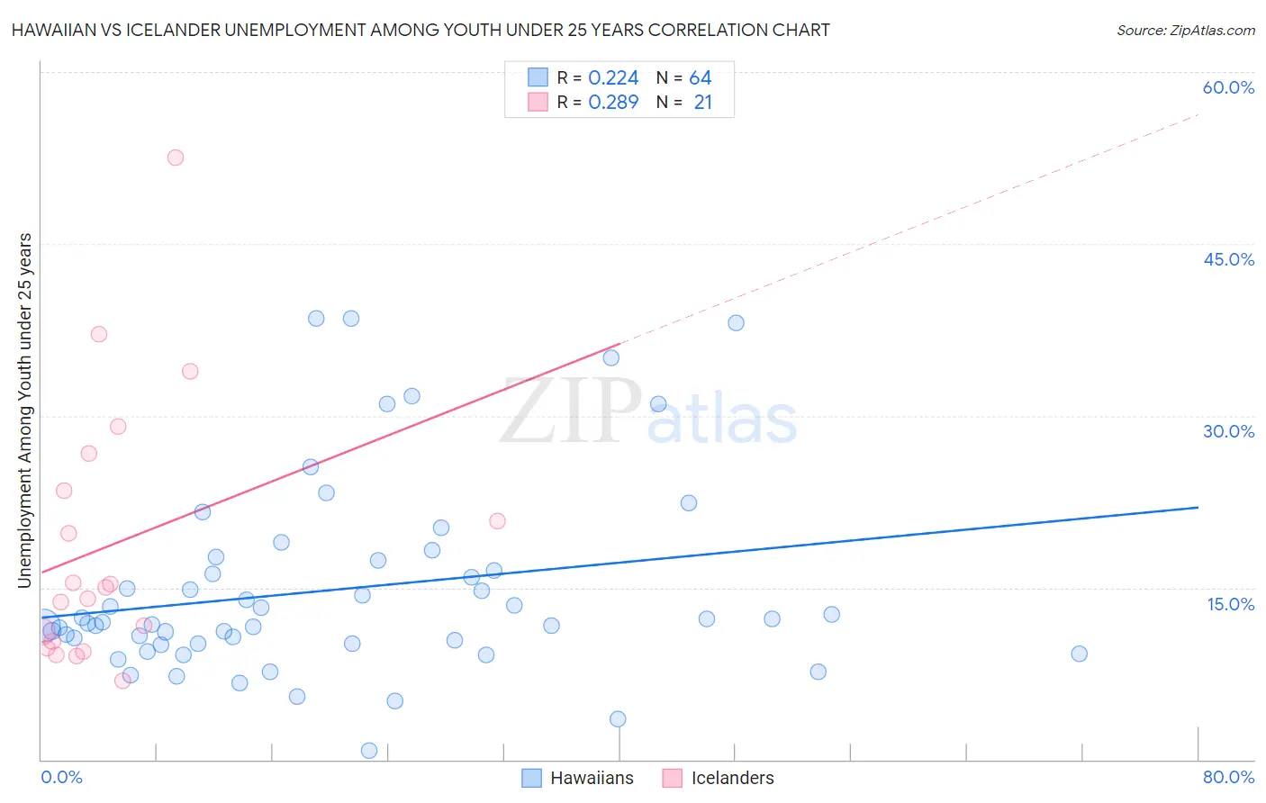 Hawaiian vs Icelander Unemployment Among Youth under 25 years