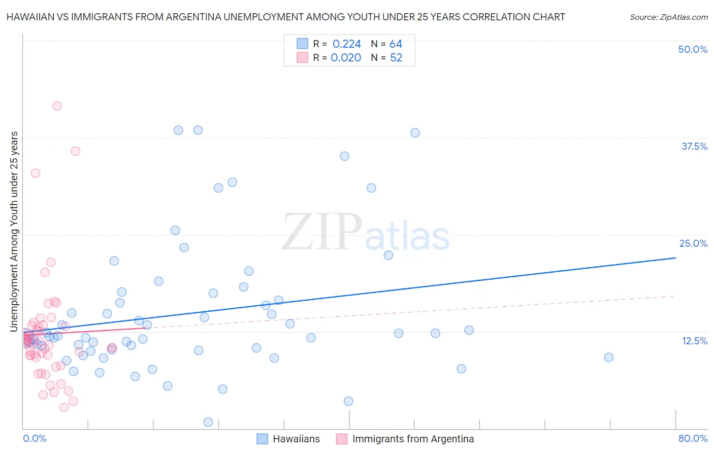 Hawaiian vs Immigrants from Argentina Unemployment Among Youth under 25 years