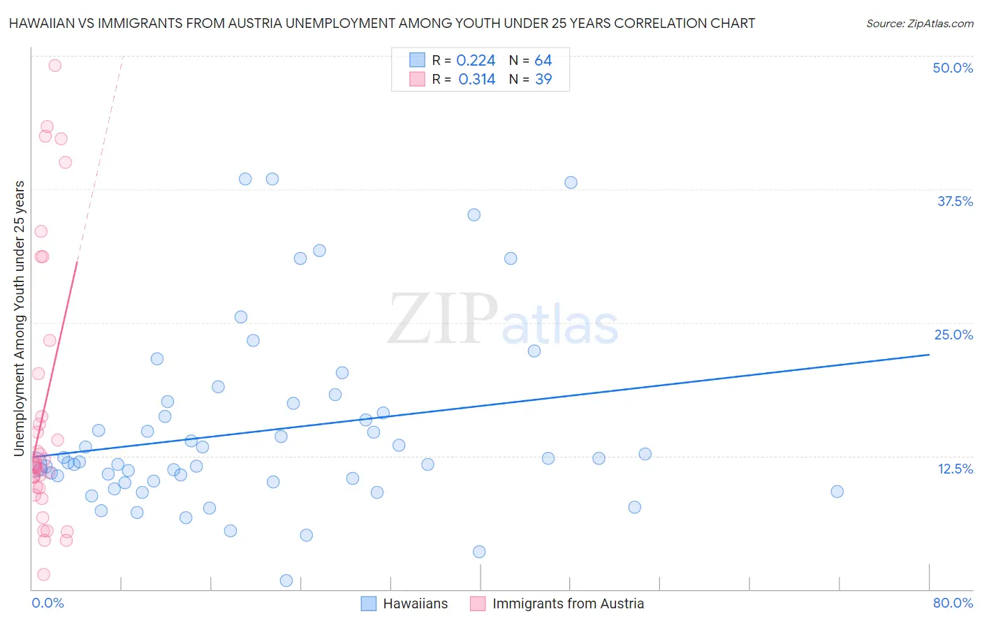 Hawaiian vs Immigrants from Austria Unemployment Among Youth under 25 years