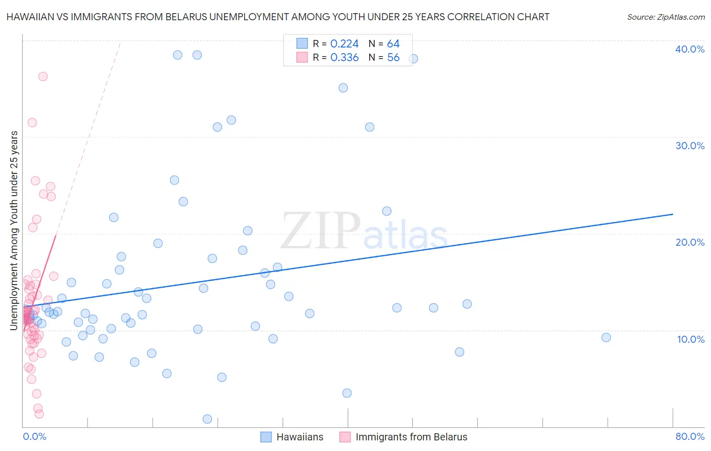 Hawaiian vs Immigrants from Belarus Unemployment Among Youth under 25 years