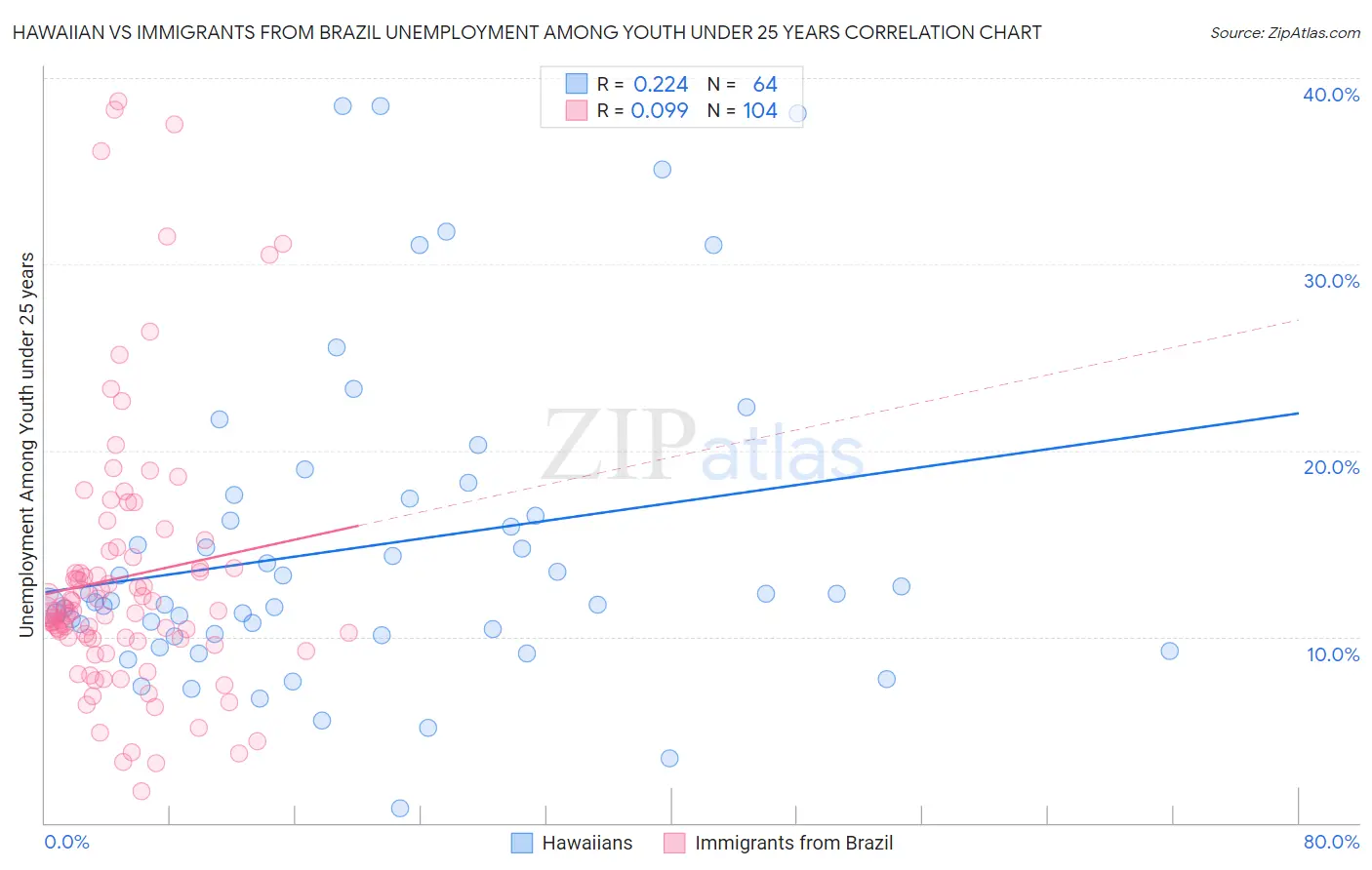 Hawaiian vs Immigrants from Brazil Unemployment Among Youth under 25 years