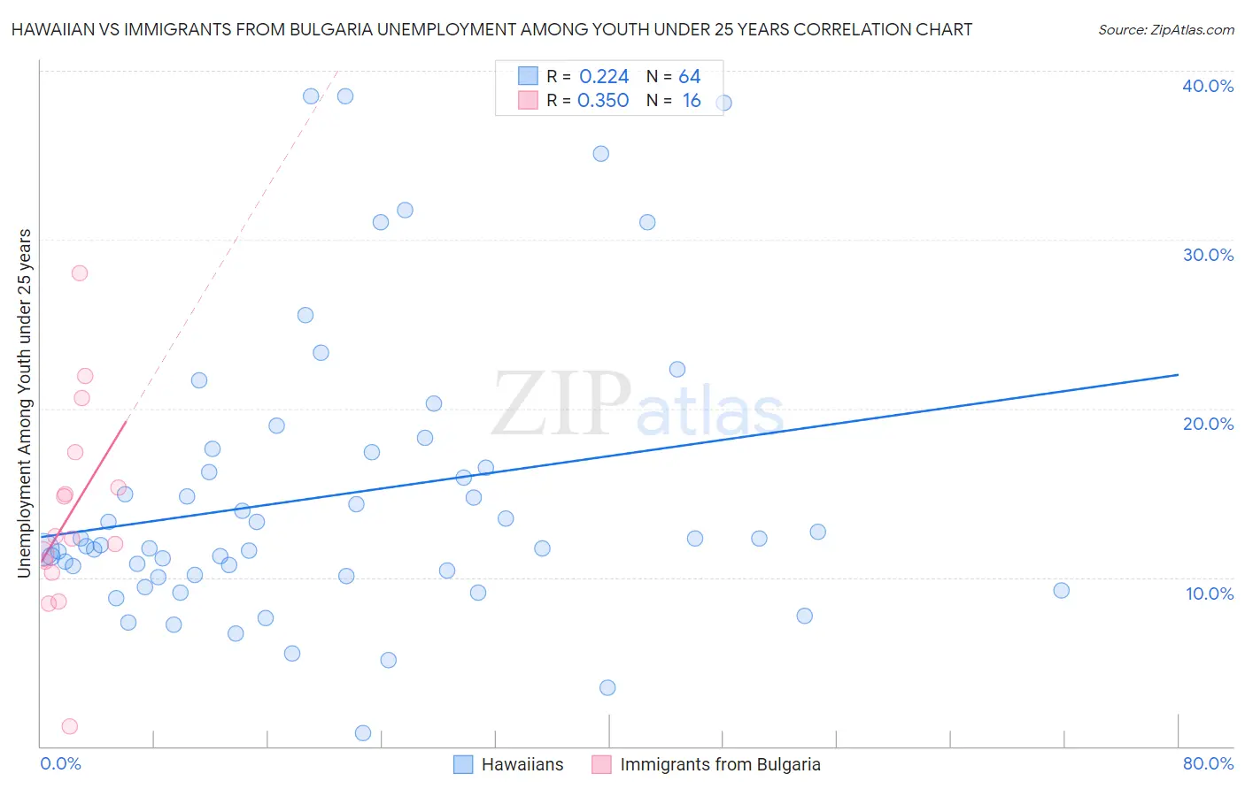 Hawaiian vs Immigrants from Bulgaria Unemployment Among Youth under 25 years