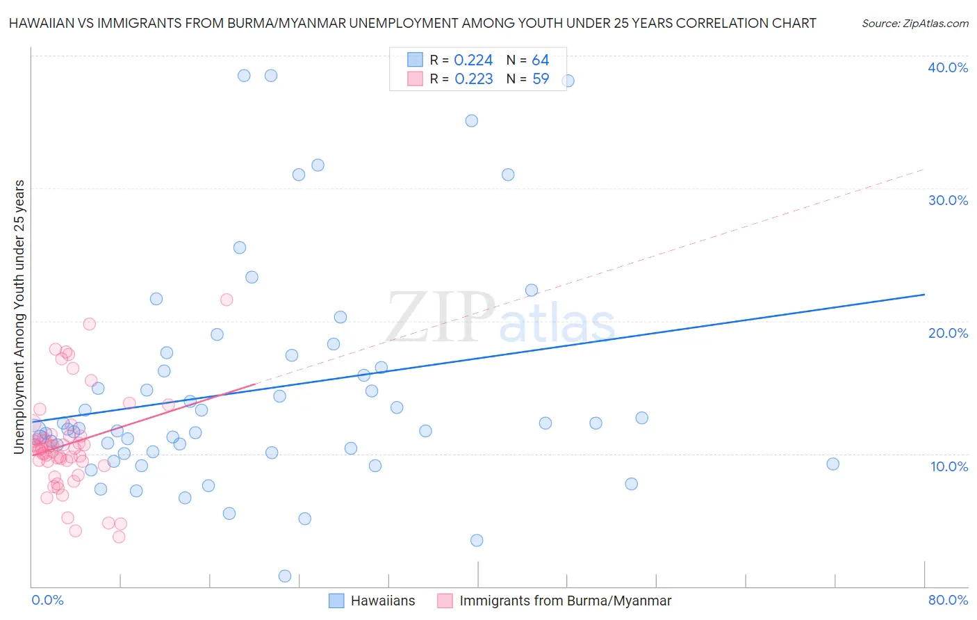 Hawaiian vs Immigrants from Burma/Myanmar Unemployment Among Youth under 25 years