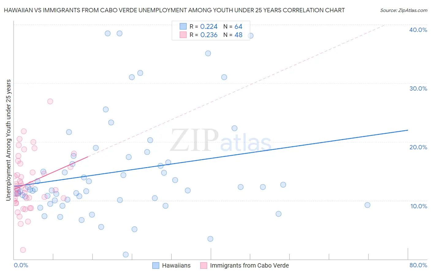 Hawaiian vs Immigrants from Cabo Verde Unemployment Among Youth under 25 years