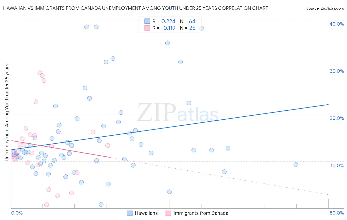 Hawaiian vs Immigrants from Canada Unemployment Among Youth under 25 years