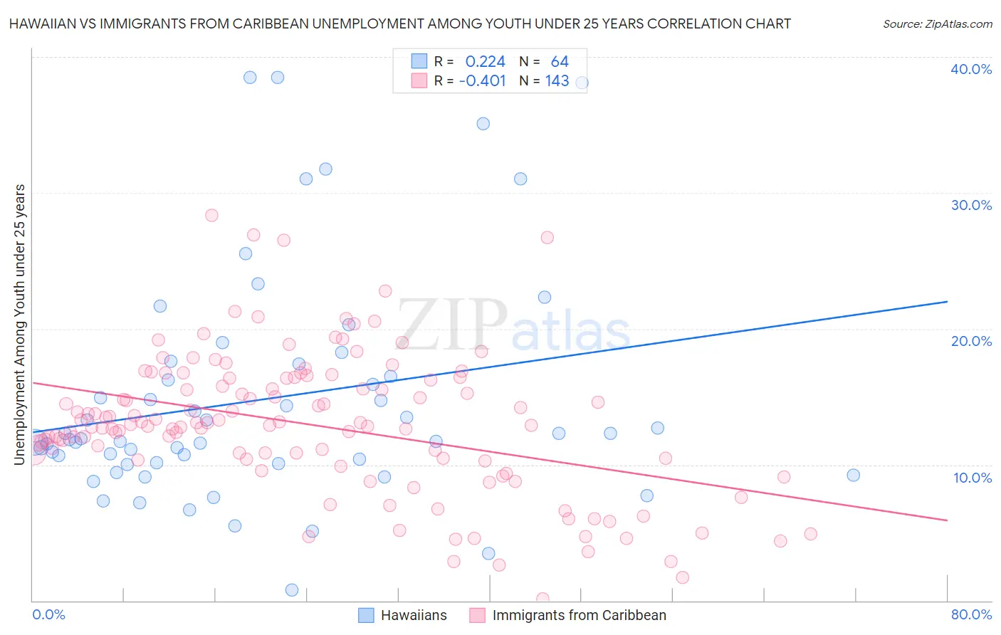 Hawaiian vs Immigrants from Caribbean Unemployment Among Youth under 25 years