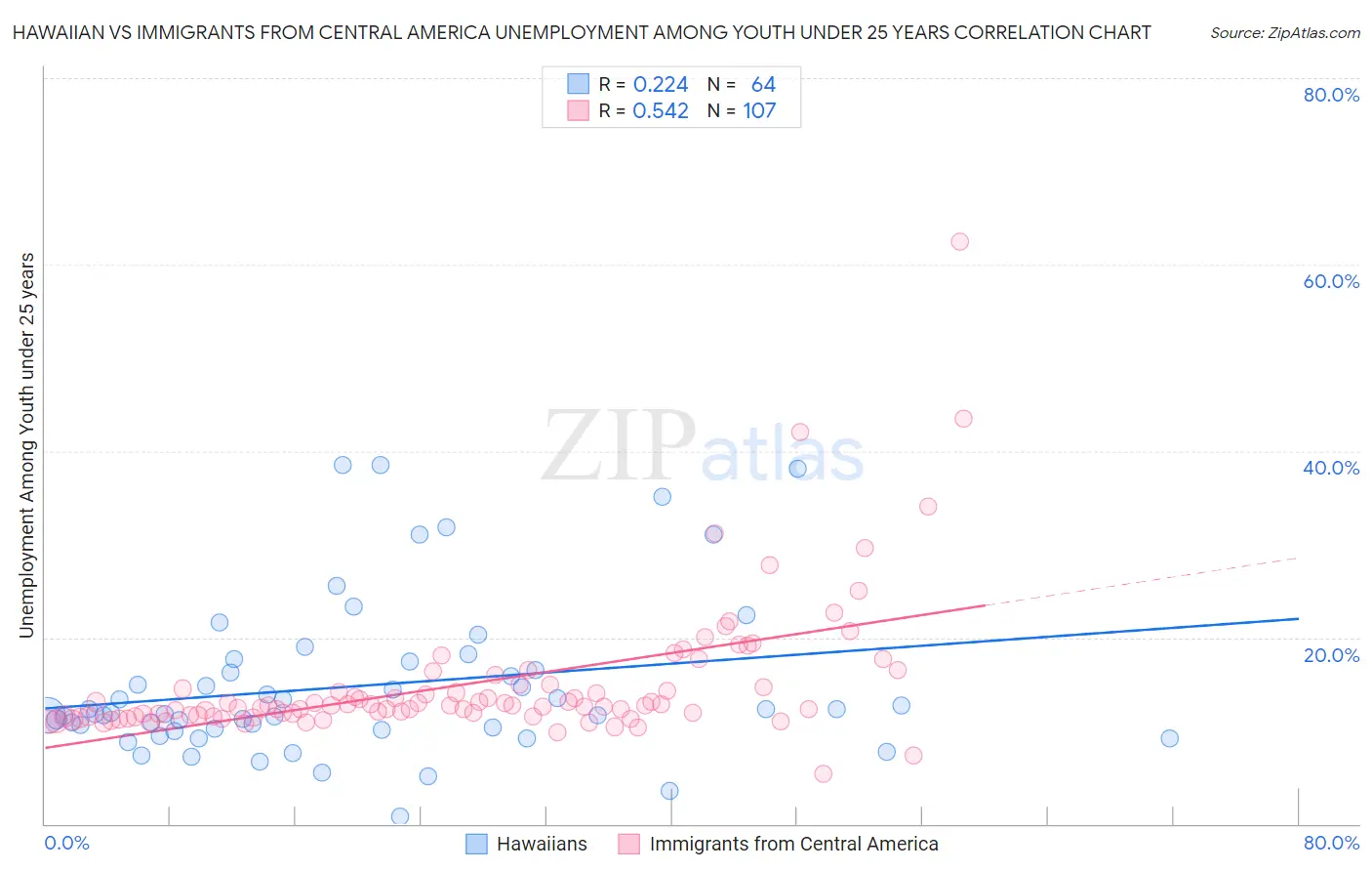 Hawaiian vs Immigrants from Central America Unemployment Among Youth under 25 years