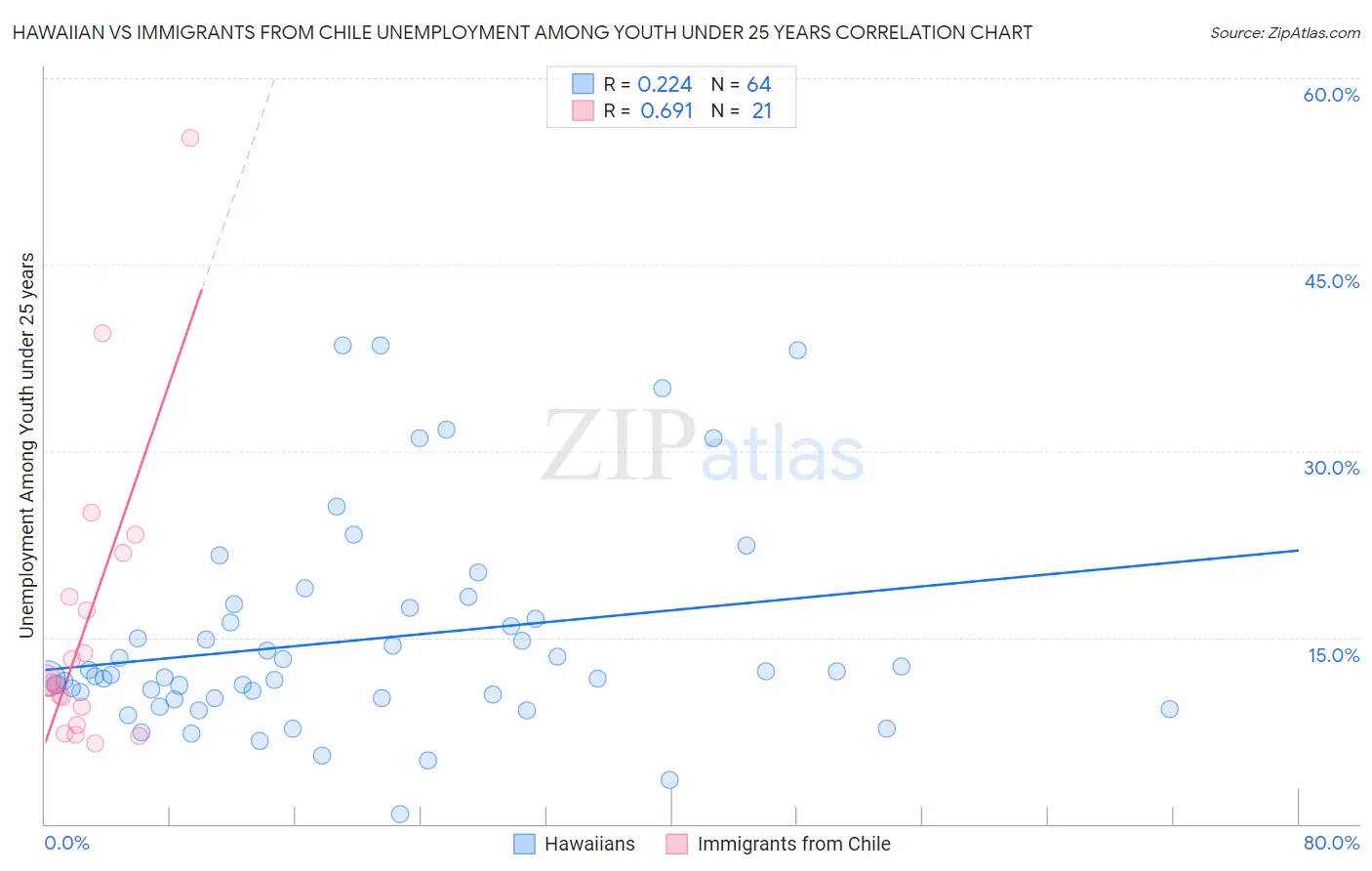 Hawaiian vs Immigrants from Chile Unemployment Among Youth under 25 years