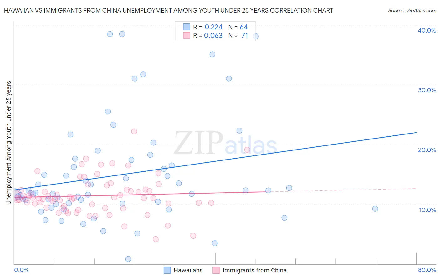 Hawaiian vs Immigrants from China Unemployment Among Youth under 25 years