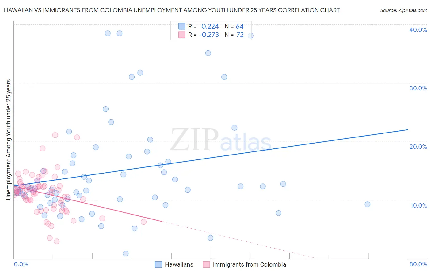 Hawaiian vs Immigrants from Colombia Unemployment Among Youth under 25 years