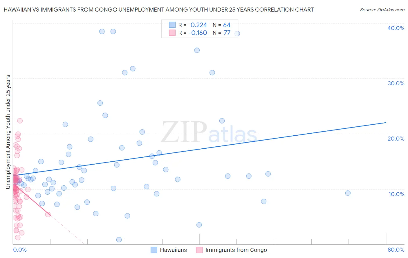 Hawaiian vs Immigrants from Congo Unemployment Among Youth under 25 years