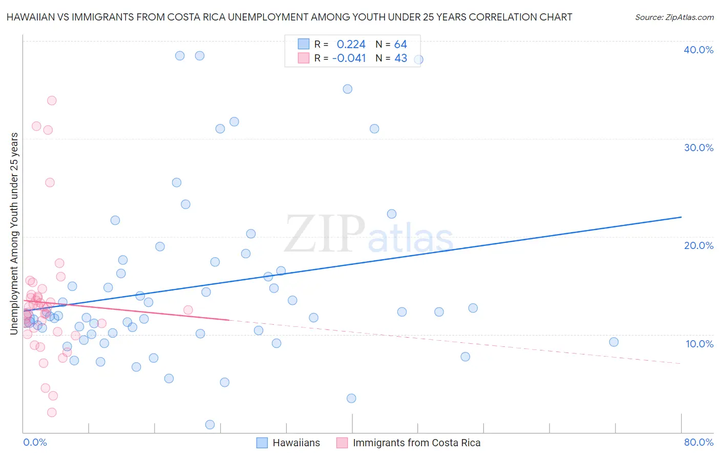 Hawaiian vs Immigrants from Costa Rica Unemployment Among Youth under 25 years