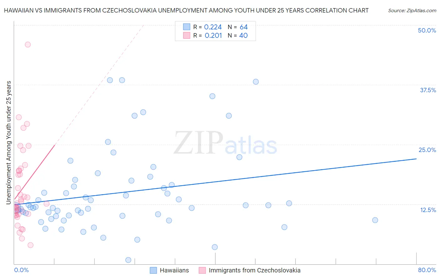 Hawaiian vs Immigrants from Czechoslovakia Unemployment Among Youth under 25 years