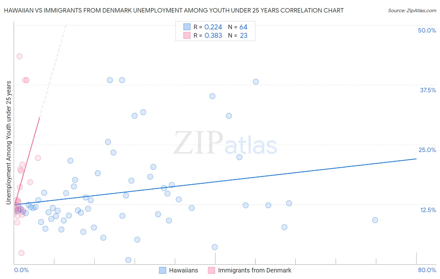 Hawaiian vs Immigrants from Denmark Unemployment Among Youth under 25 years