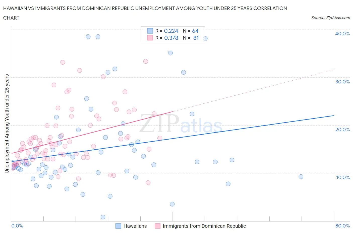 Hawaiian vs Immigrants from Dominican Republic Unemployment Among Youth under 25 years
