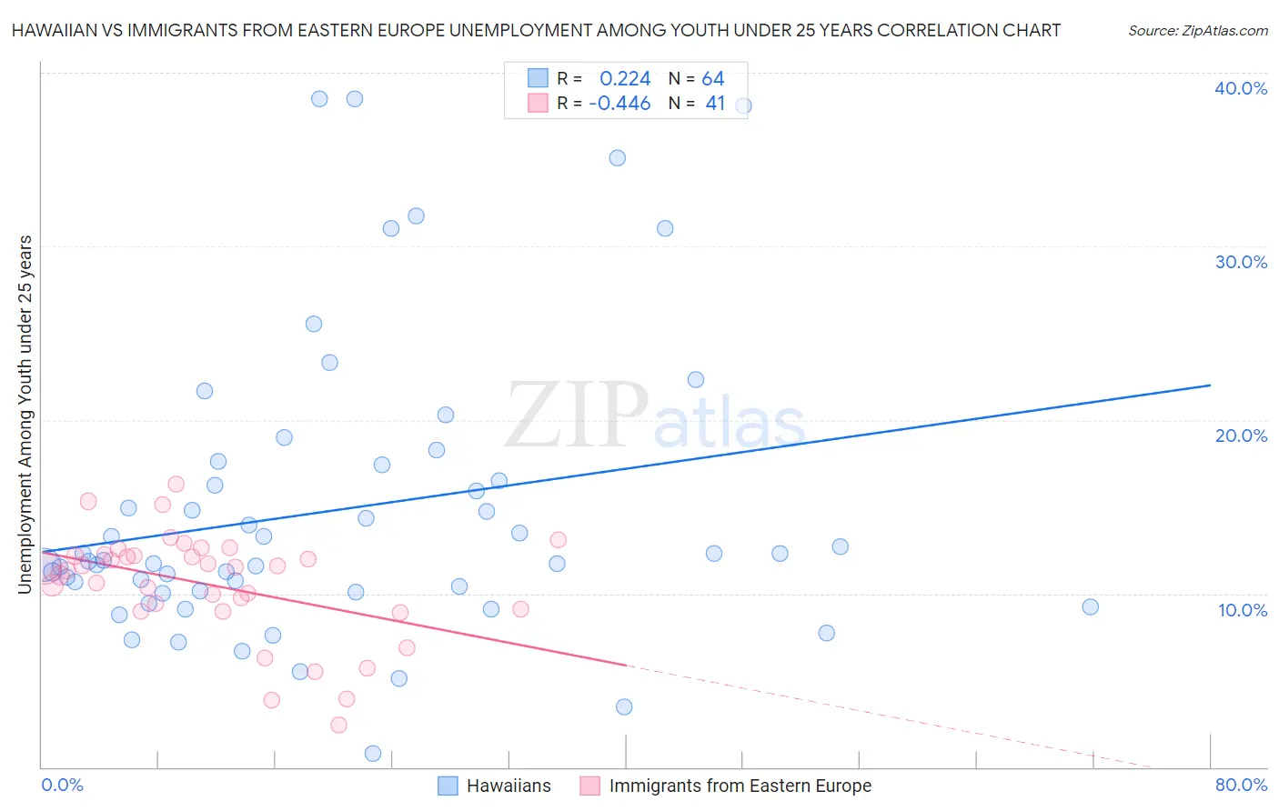 Hawaiian vs Immigrants from Eastern Europe Unemployment Among Youth under 25 years
