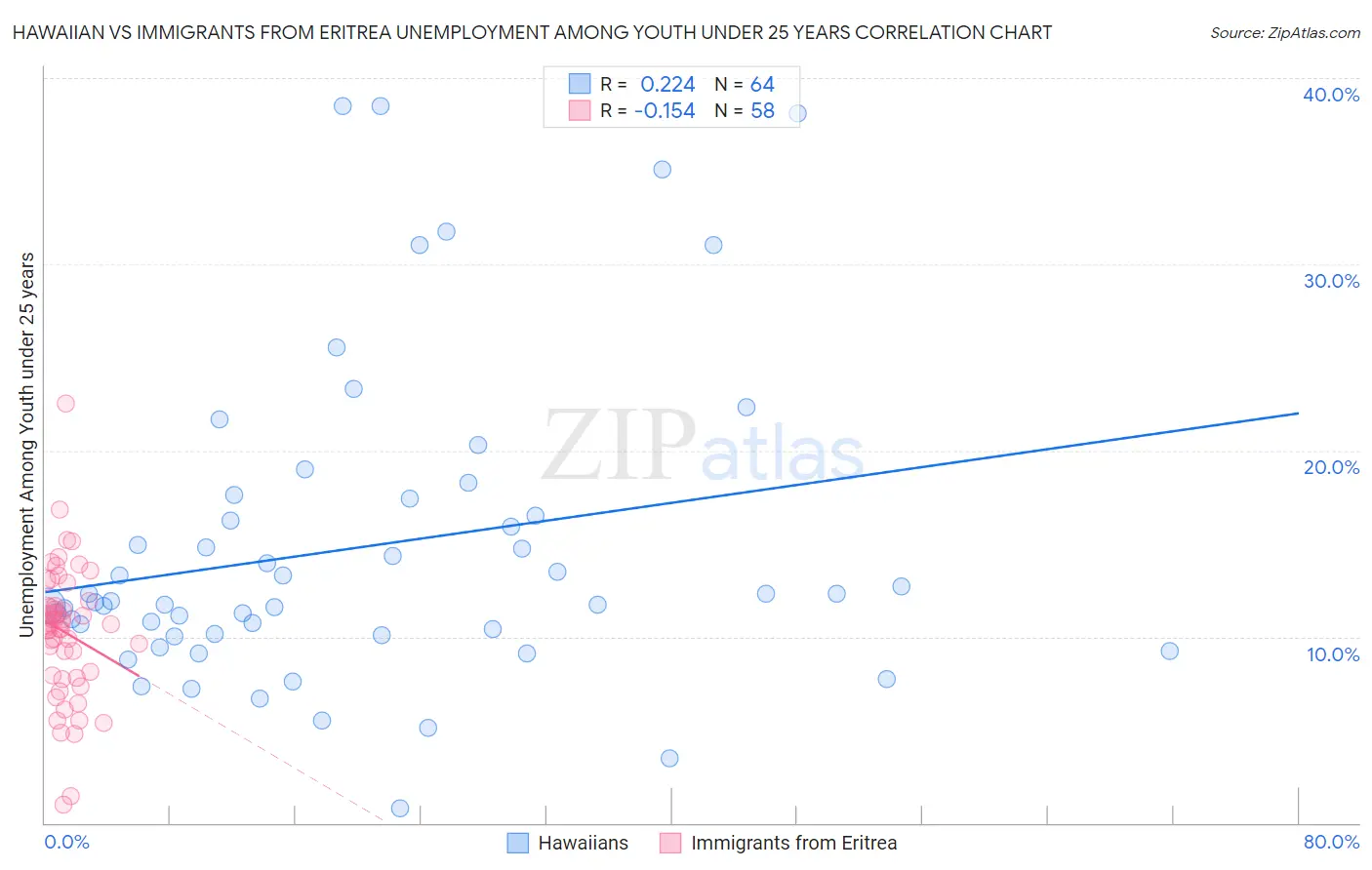 Hawaiian vs Immigrants from Eritrea Unemployment Among Youth under 25 years