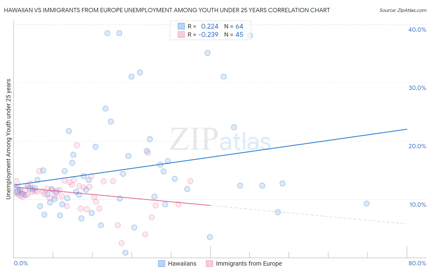 Hawaiian vs Immigrants from Europe Unemployment Among Youth under 25 years