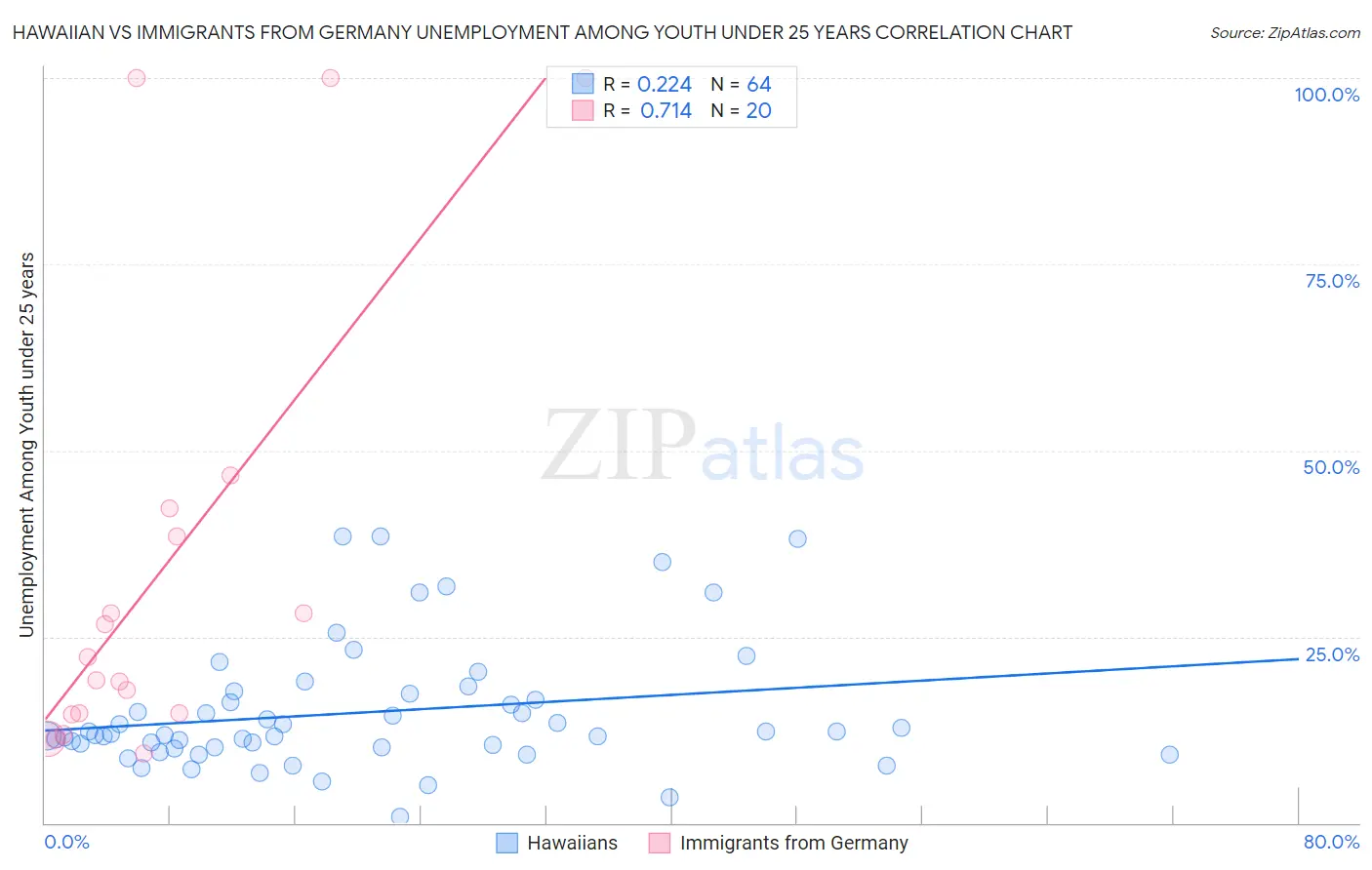 Hawaiian vs Immigrants from Germany Unemployment Among Youth under 25 years
