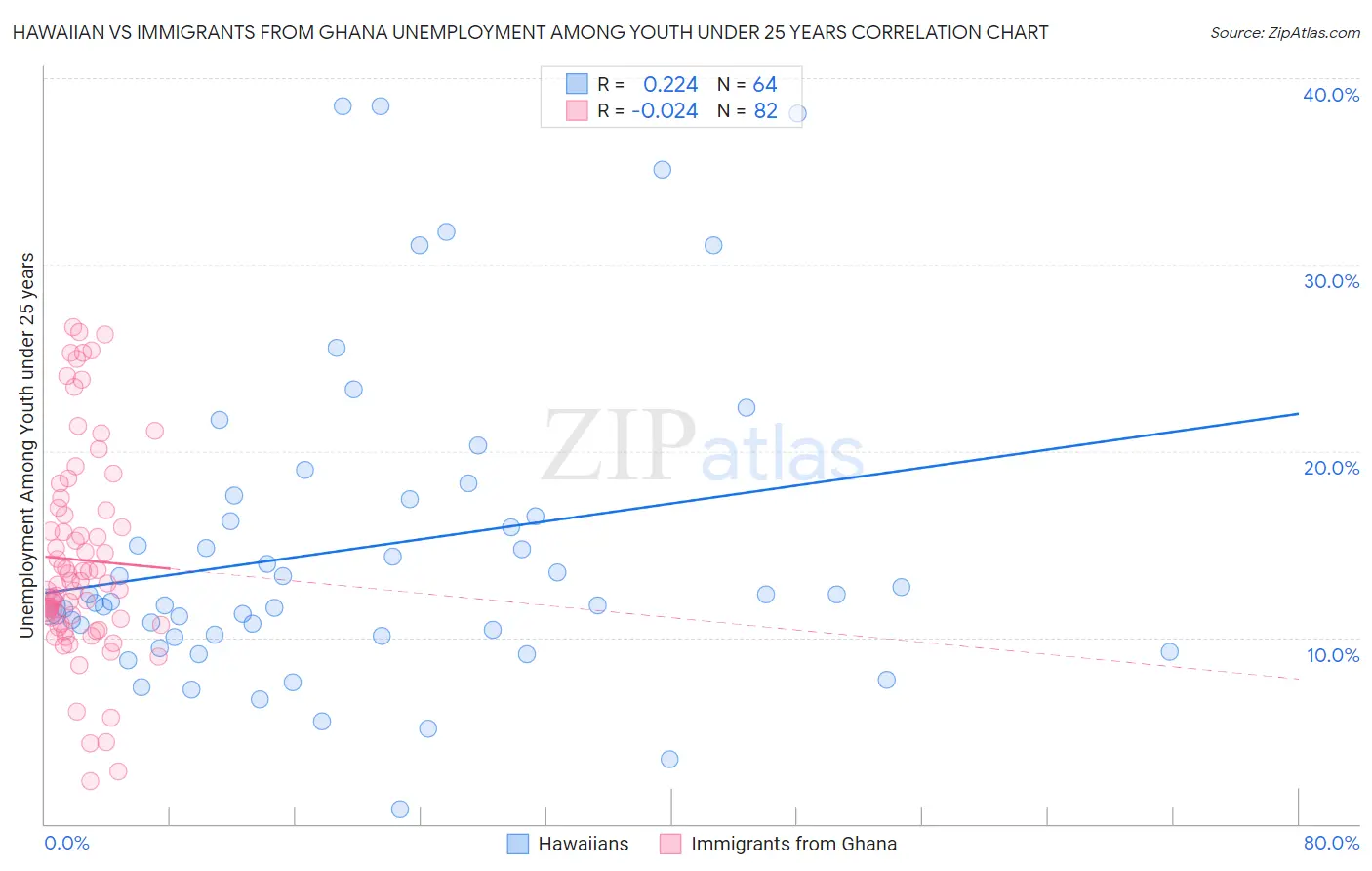 Hawaiian vs Immigrants from Ghana Unemployment Among Youth under 25 years
