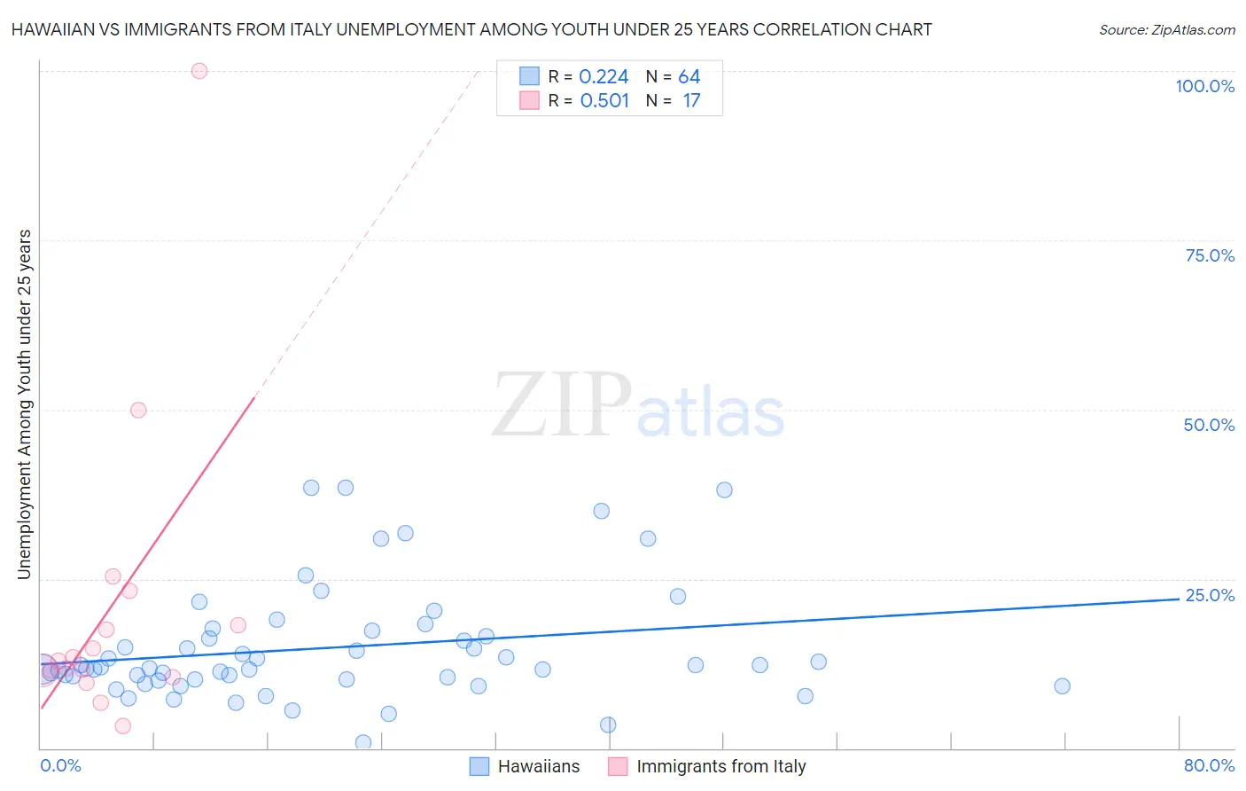 Hawaiian vs Immigrants from Italy Unemployment Among Youth under 25 years