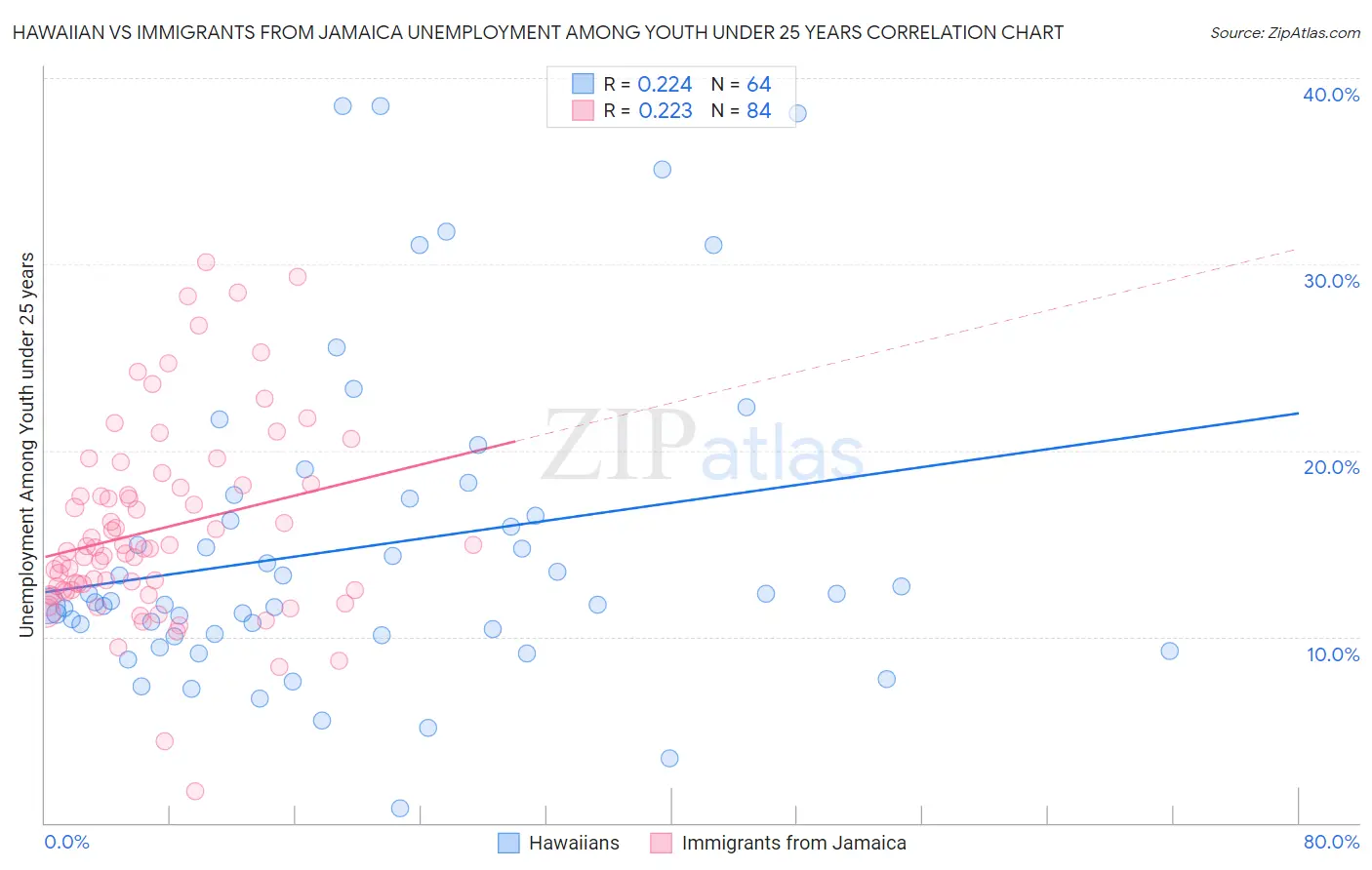 Hawaiian vs Immigrants from Jamaica Unemployment Among Youth under 25 years