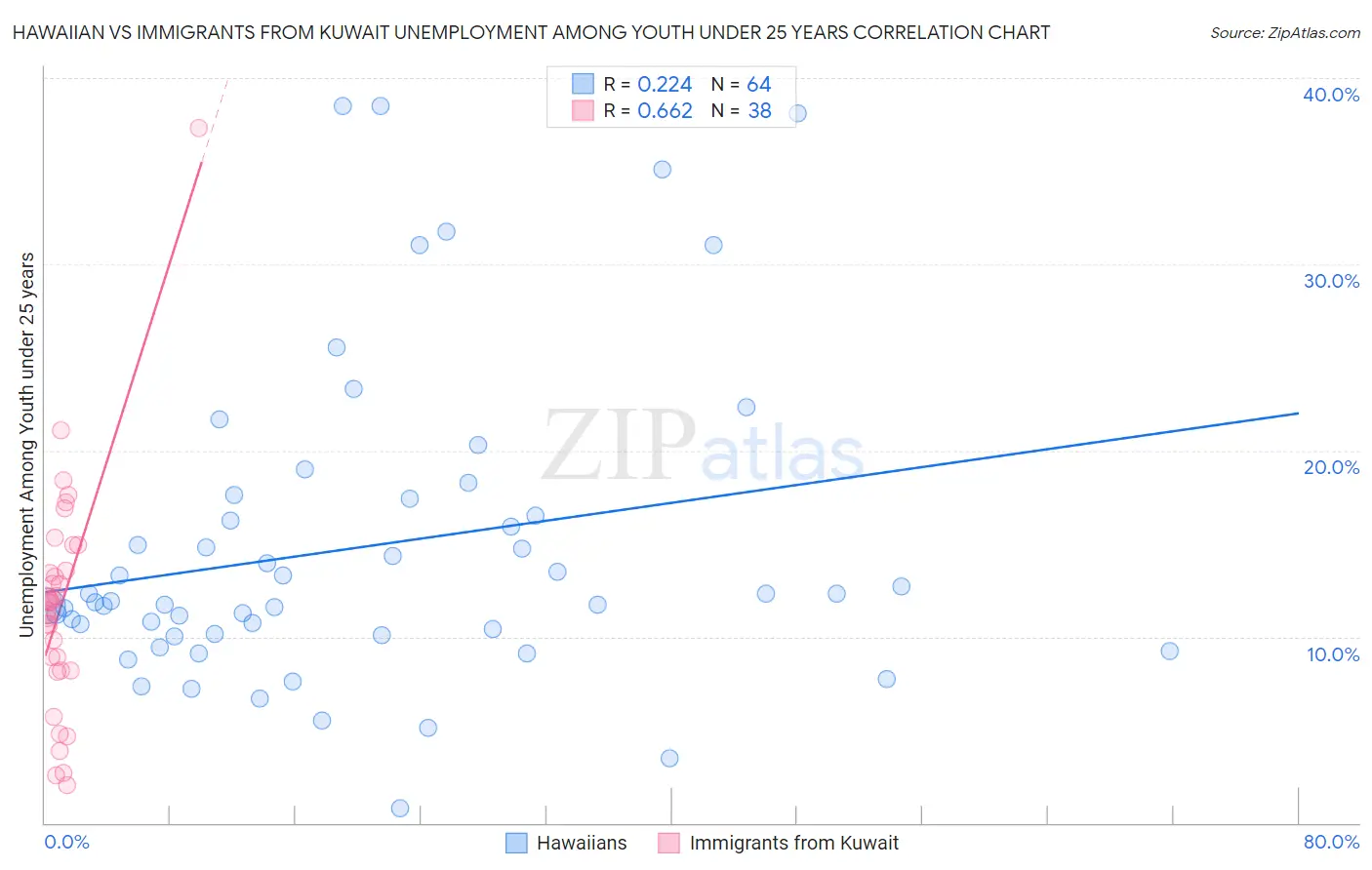 Hawaiian vs Immigrants from Kuwait Unemployment Among Youth under 25 years