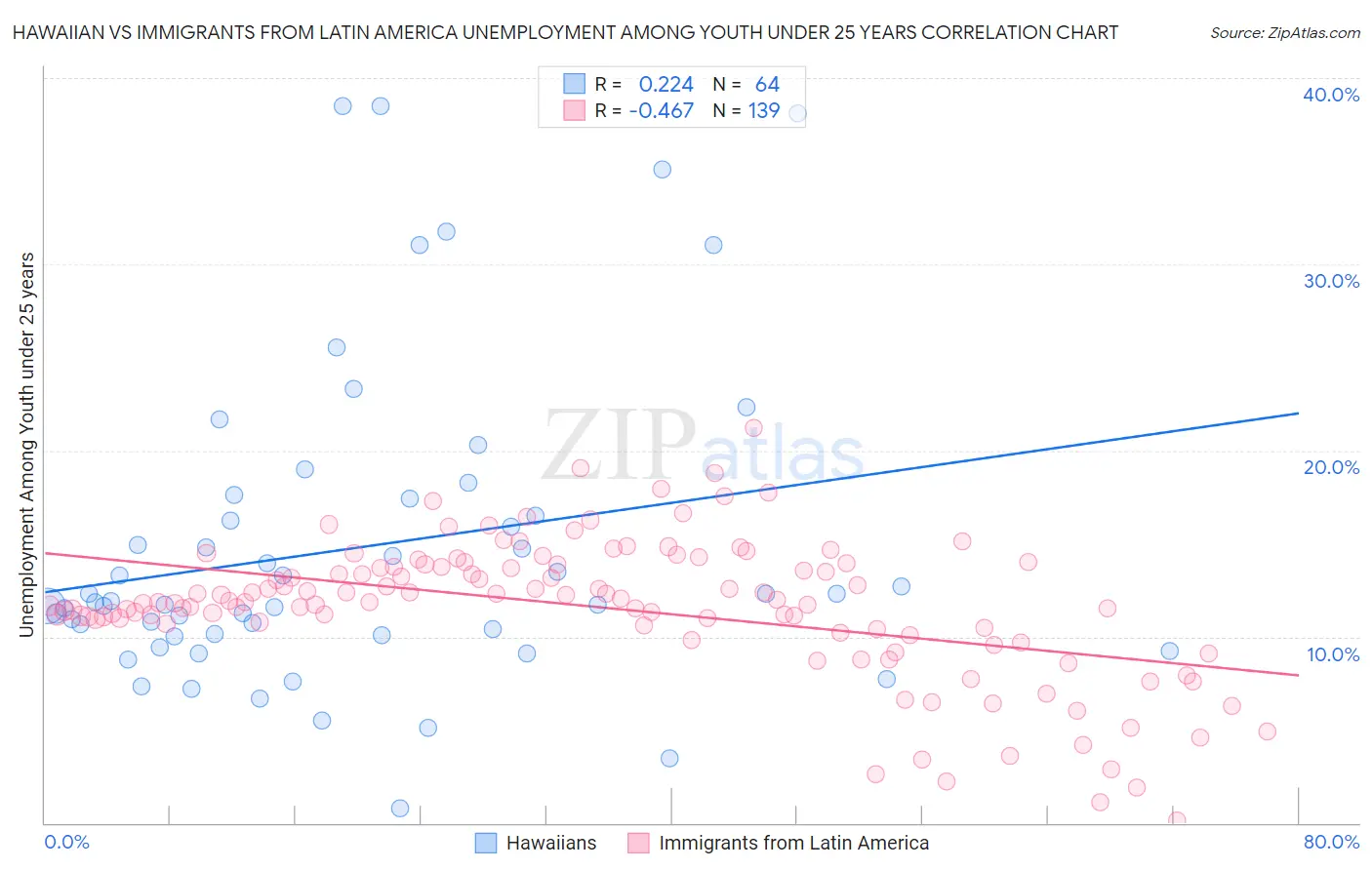 Hawaiian vs Immigrants from Latin America Unemployment Among Youth under 25 years