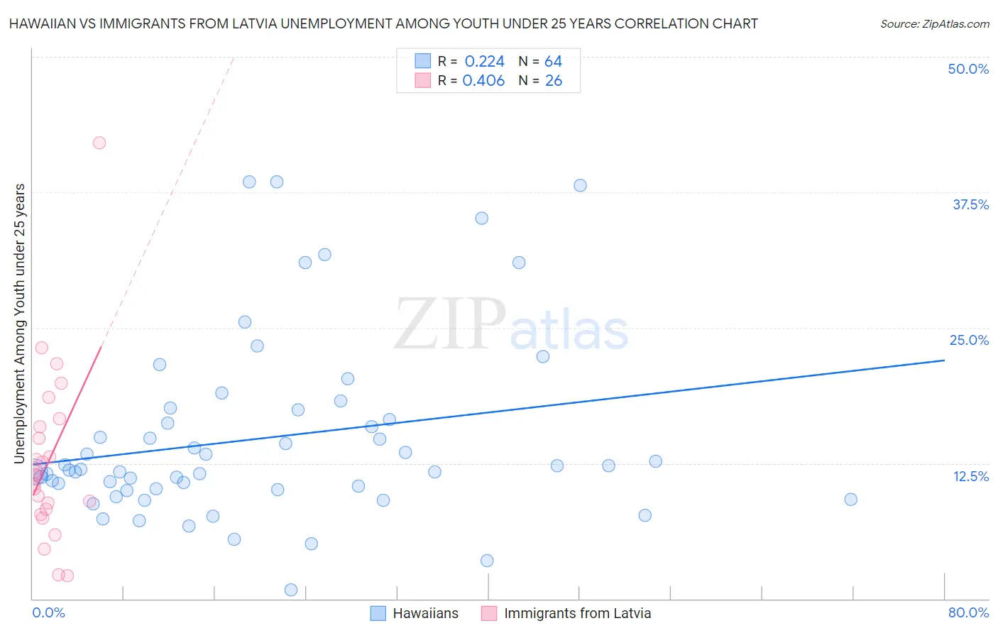 Hawaiian vs Immigrants from Latvia Unemployment Among Youth under 25 years