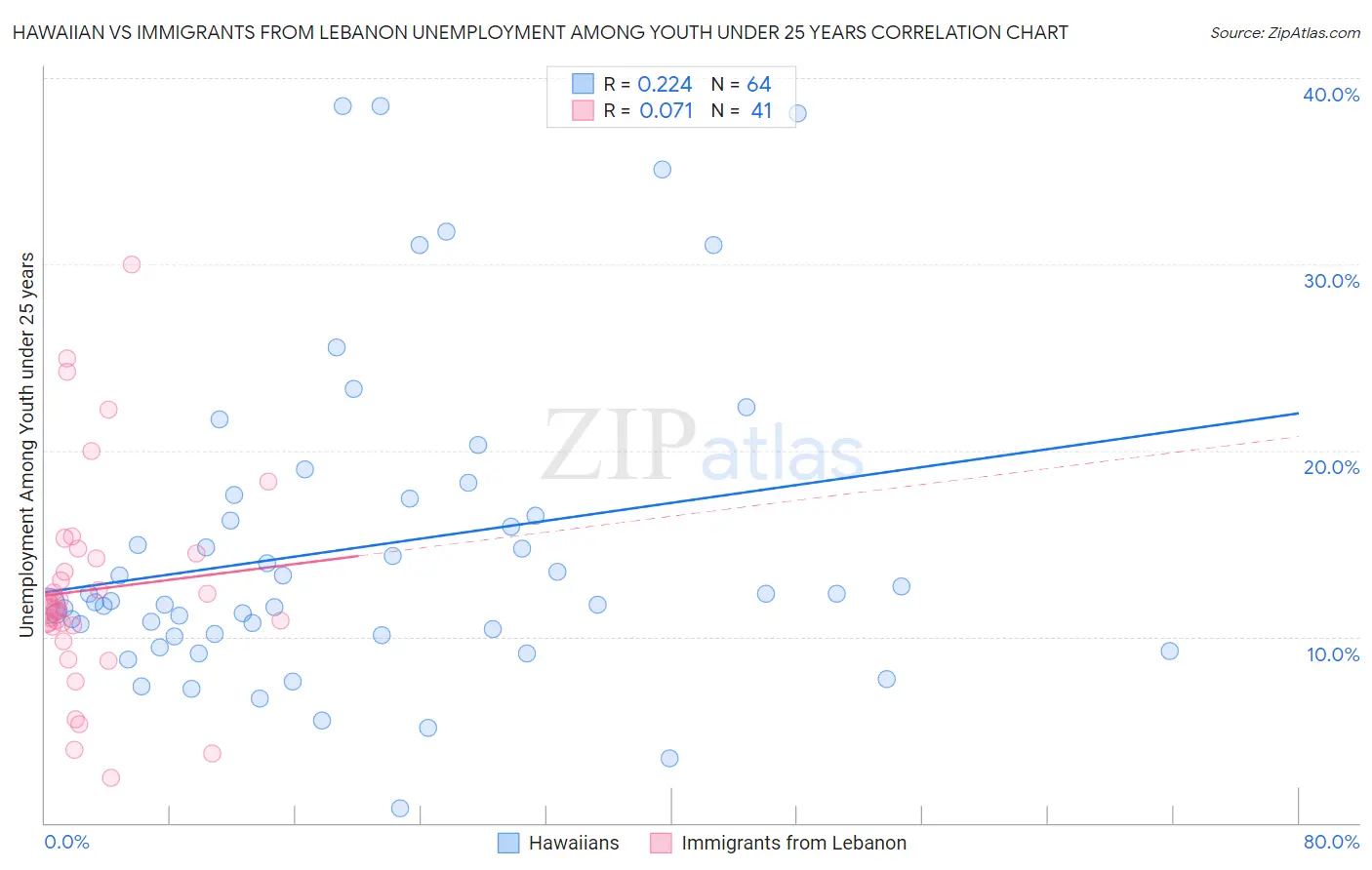 Hawaiian vs Immigrants from Lebanon Unemployment Among Youth under 25 years