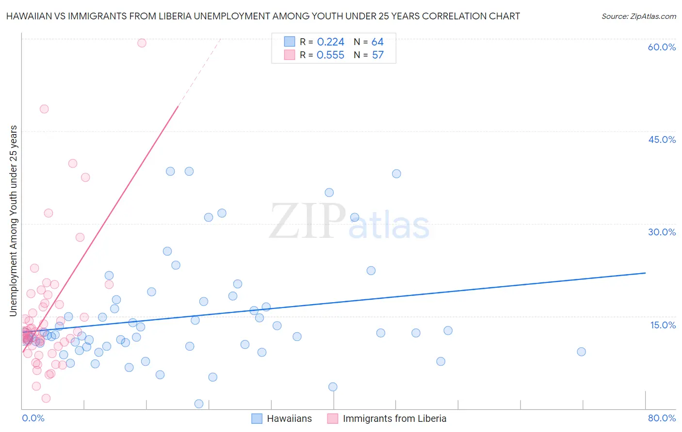 Hawaiian vs Immigrants from Liberia Unemployment Among Youth under 25 years
