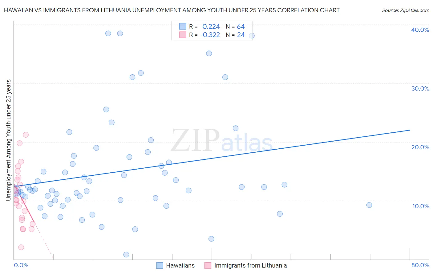 Hawaiian vs Immigrants from Lithuania Unemployment Among Youth under 25 years
