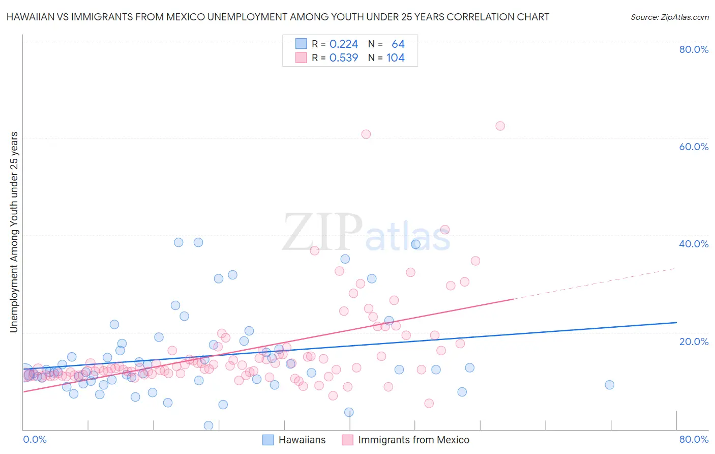 Hawaiian vs Immigrants from Mexico Unemployment Among Youth under 25 years