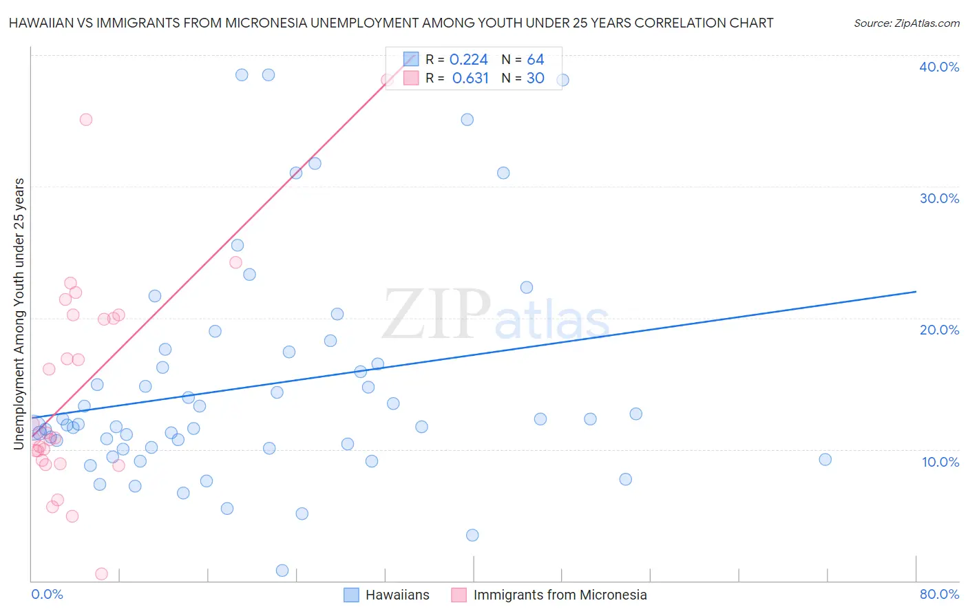 Hawaiian vs Immigrants from Micronesia Unemployment Among Youth under 25 years