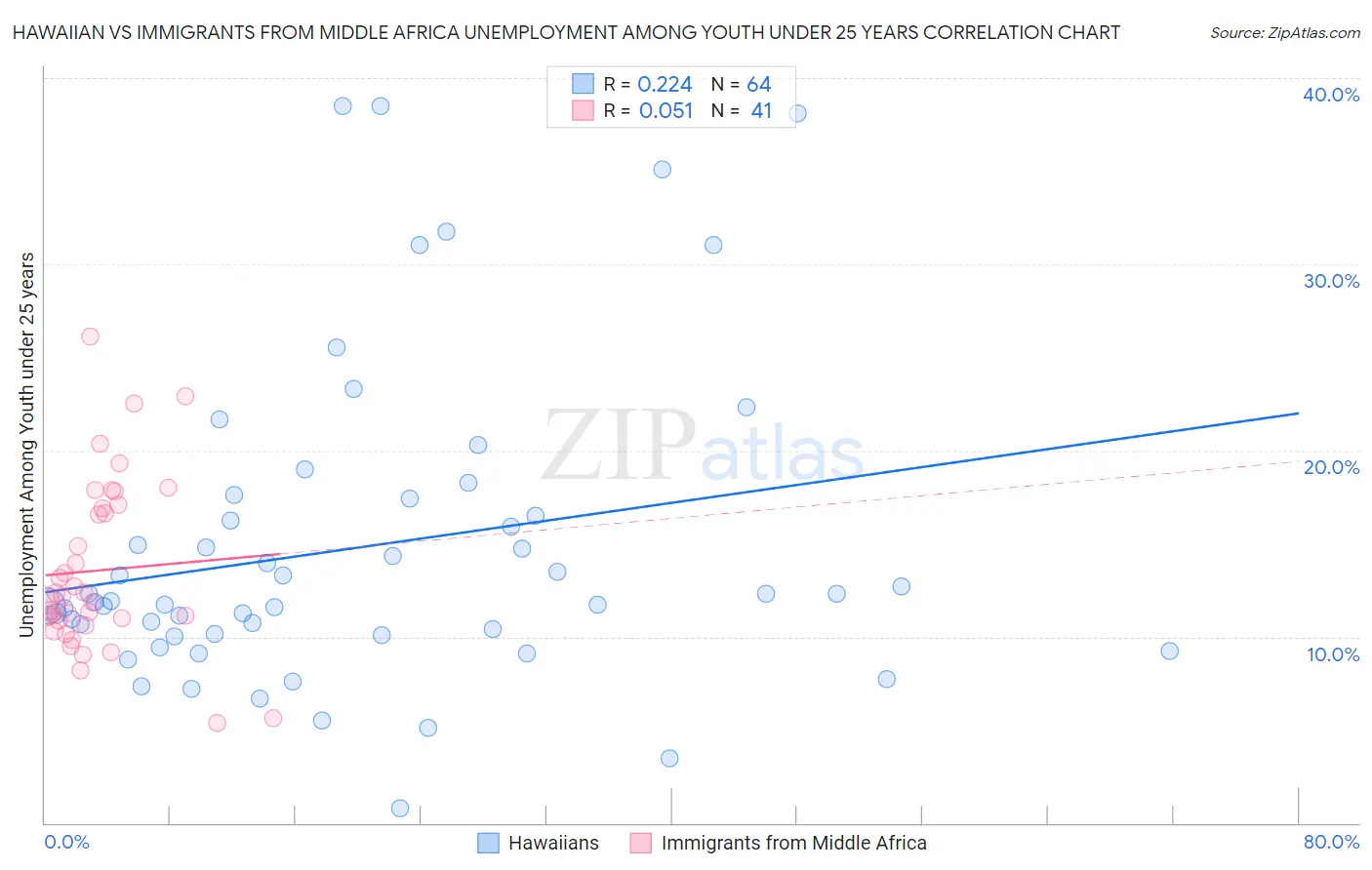 Hawaiian vs Immigrants from Middle Africa Unemployment Among Youth under 25 years
