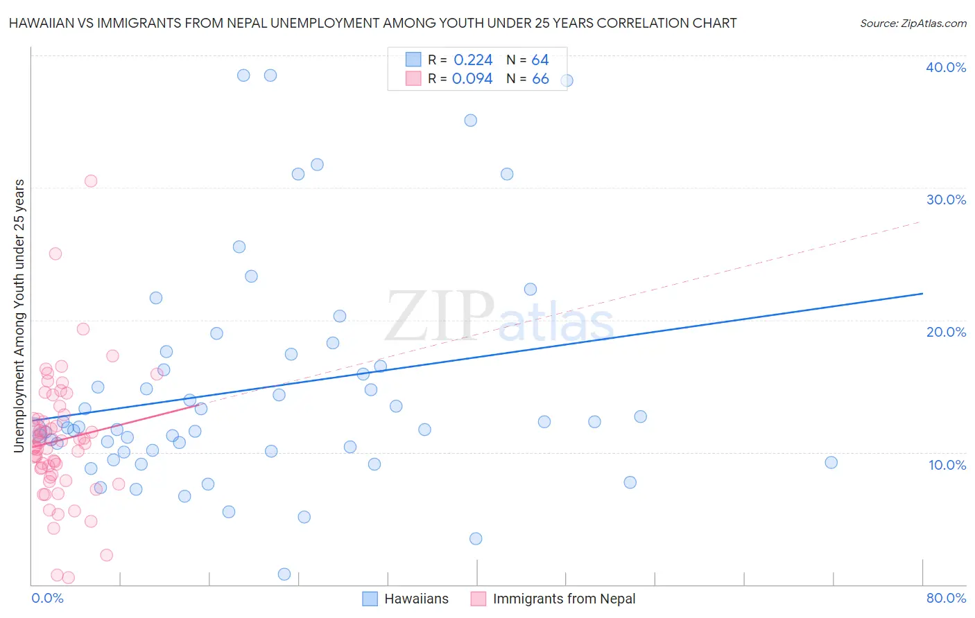 Hawaiian vs Immigrants from Nepal Unemployment Among Youth under 25 years